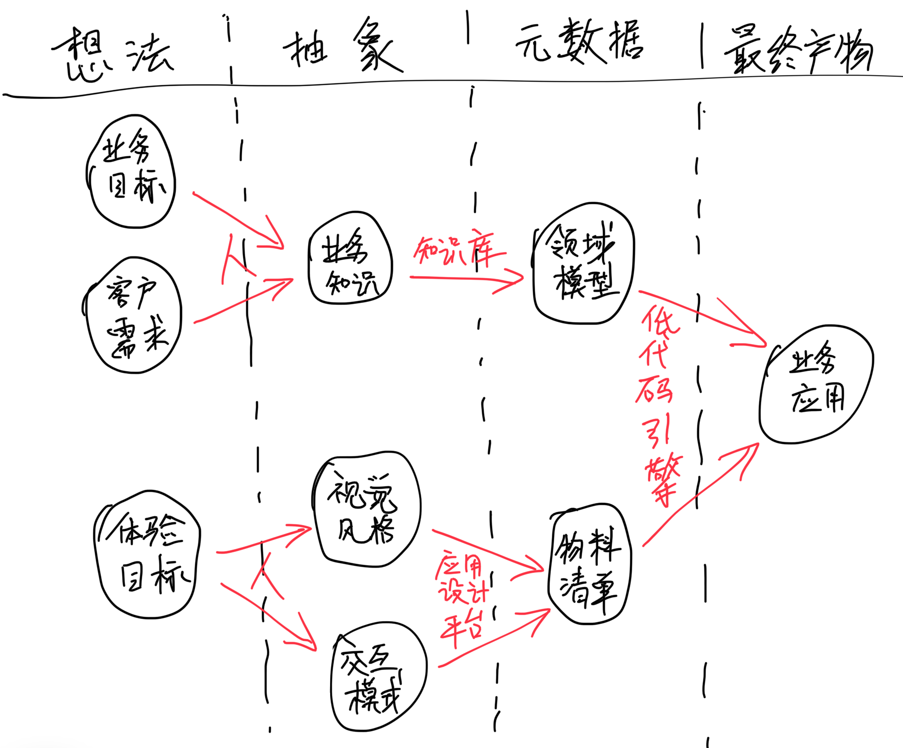 知识驱动的低代码平台